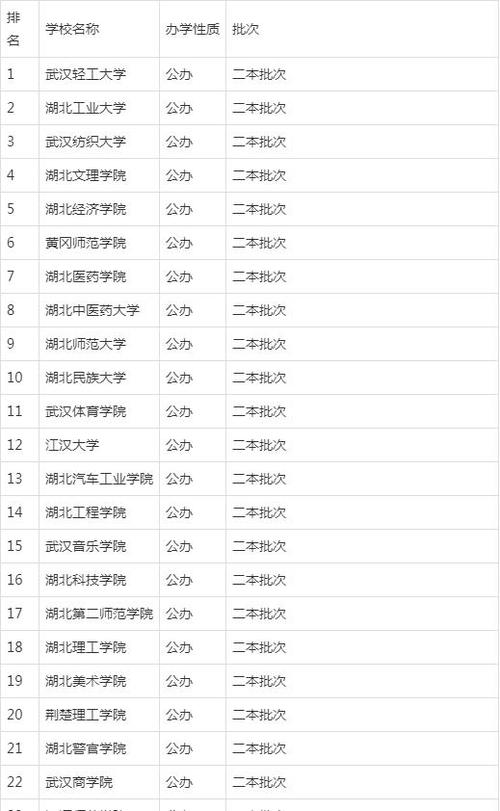 湖北正规二本有哪几所/湖北的二本学校有哪些-第2张图片 湖北正规二本有哪几所/湖北的二本学校有哪些-第2张图片