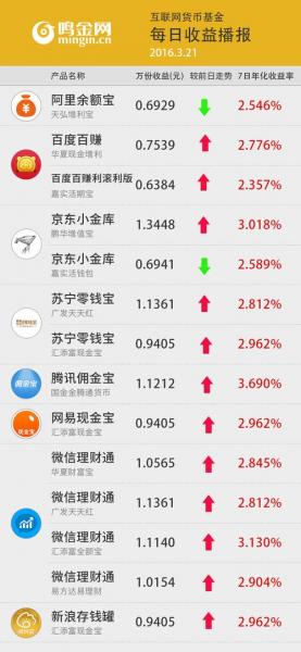 增值宝年化收益率,增值宝真的假的-第5张图片 增值宝年化收益率,增值宝真的假的-第5张图片