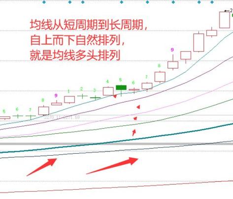 均线多头排列公式怎么写-均线的多头排列
