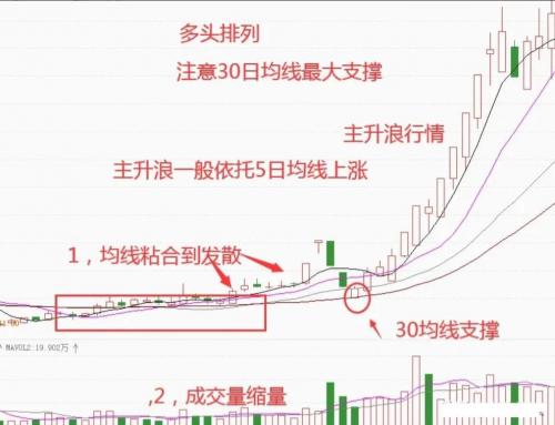 均线多头排列公式怎么写-均线的多头排列-第3张图片 均线多头排列公式怎么写-均线的多头排列-第3张图片