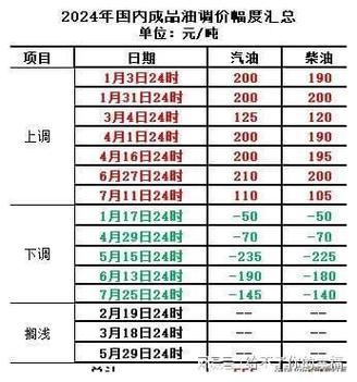 明天油价92汽油下降吗-第4张图片 明天油价92汽油下降吗-第4张图片