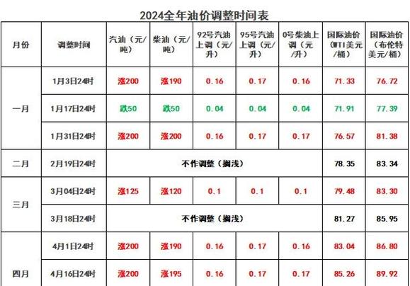 明天油价92汽油下降吗-第6张图片 明天油价92汽油下降吗-第6张图片