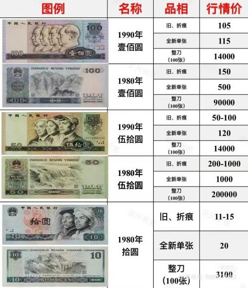 1990老一百元回收多少钱-100元1990旧币回收多少钱-第6张图片 1990老一百元回收多少钱-100元1990旧币回收多少钱-第6张图片