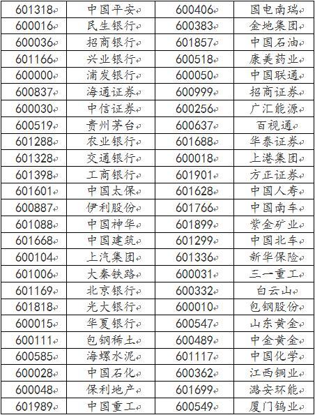 上证50的成分股有哪些-第3张图片 上证50的成分股有哪些-第3张图片