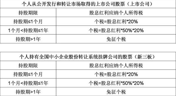 股票红利税详细计算方法,什么是股票红利税-第2张图片 股票红利税详细计算方法,什么是股票红利税-第2张图片