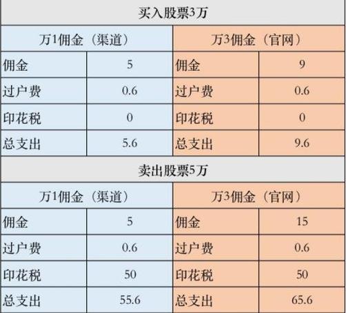 股票交易费用计算问题/股票的交易费用怎么计算-第9张图片 股票交易费用计算问题/股票的交易费用怎么计算-第9张图片