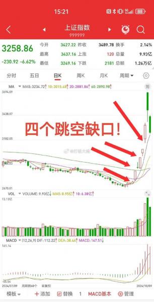 股票下跌补缺口后会怎么走-股票下跌补完缺口-第3张图片 股票下跌补缺口后会怎么走-股票下跌补完缺口-第3张图片
