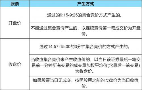 什么是开盘和收盘，什么是开盘和收盘的区别