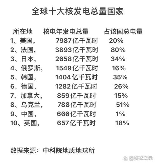 中国核电站世界排名
